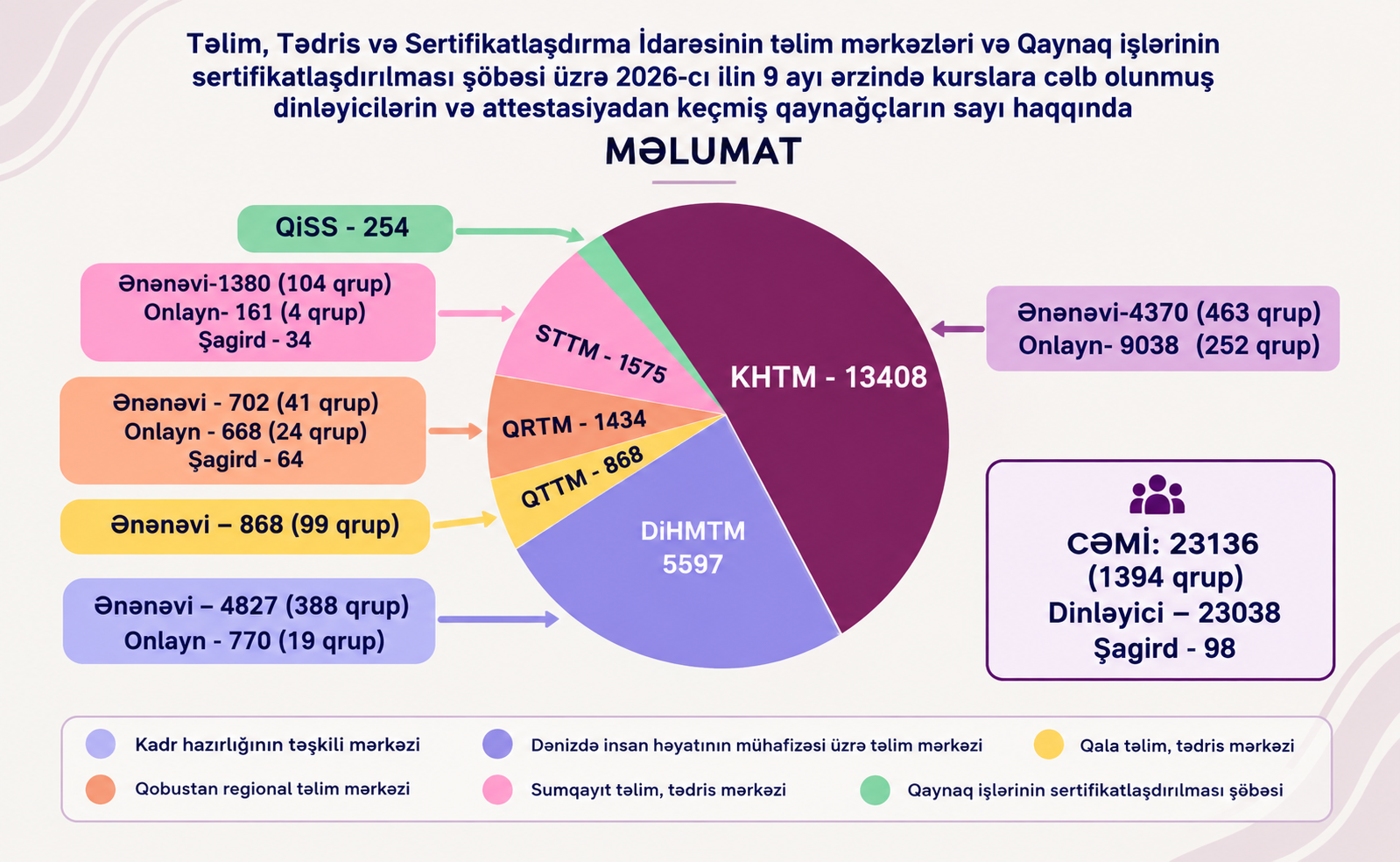 2026-cı ilin 9 aylıq göstəriciləri